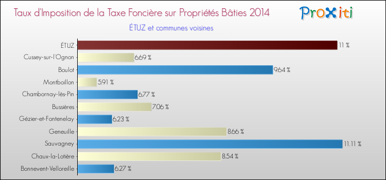Taux d'imposition de la taxe foncière sur le bati 2014 pour ÉTUZ et les communes proches Comparaison des taux d'imposition de la taxe foncière sur le bati 2014 pour ÉTUZ et les communes voisines