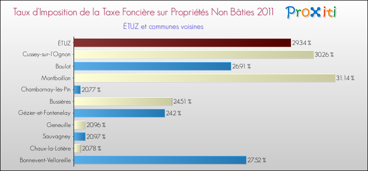 Taux d'imposition de la taxe foncière sur les immeubles et terrains non batis 2011 pour ÉTUZ et les communes proches Comparaison des taux d'imposition de la taxe foncière sur les immeubles et terrains non batis 2011 pour ÉTUZ et les communes voisines