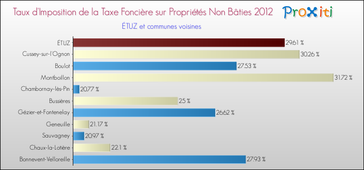Taux d'imposition de la taxe foncière sur les immeubles et terrains non batis 2012 pour ÉTUZ et les communes proches Comparaison des taux d'imposition de la taxe foncière sur les immeubles et terrains non batis 2012 pour ÉTUZ et les communes voisines