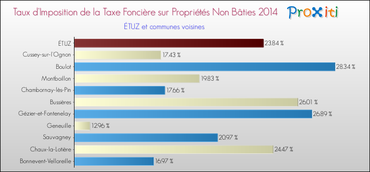 Taux d'imposition de la taxe foncière sur les immeubles et terrains non batis 2014 pour ÉTUZ et les communes proches Comparaison des taux d'imposition de la taxe foncière sur les immeubles et terrains non batis 2014 pour ÉTUZ et les communes voisines