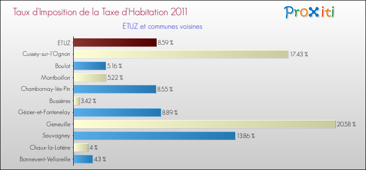 Taux d'imposition de la taxe d'habitation 2011 pour ÉTUZ et les communes proches Comparaison des taux d'imposition de la taxe d'habitation 2011 pour ÉTUZ et les communes voisines