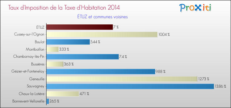Taux d'imposition de la taxe d'habitation 2014 pour ÉTUZ et les communes proches Comparaison des taux d'imposition de la taxe d'habitation 2014 pour ÉTUZ et les communes voisines