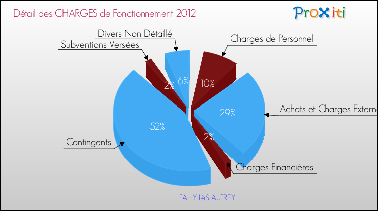 Décomposition des Charges de Fonctionnement 2012 de la commune de FAHY-LèS-AUTREY Charges de Fonctionnement 2012 pour la commune de FAHY-LèS-AUTREY