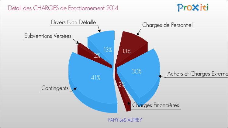 Décomposition des Charges de Fonctionnement 2014 de la commune de FAHY-LèS-AUTREY Charges de Fonctionnement 2014 pour la commune de FAHY-LèS-AUTREY