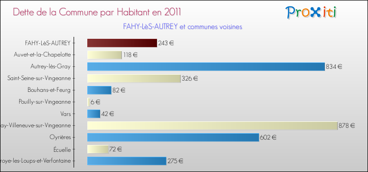Dette par habitant de la commune en 2011 pour FAHY-LèS-AUTREY et les communes proches Comparaison de la dette par habitant de la commune en 2011 pour FAHY-LèS-AUTREY et les communes voisines