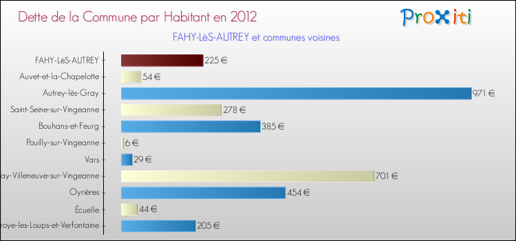 Dette par habitant de la commune en 2012 pour FAHY-LèS-AUTREY et les communes proches Comparaison de la dette par habitant de la commune en 2012 pour FAHY-LèS-AUTREY et les communes voisines