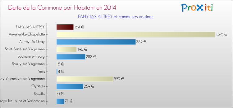 Dette par habitant de la commune en 2014 pour FAHY-LèS-AUTREY et les communes proches Comparaison de la dette par habitant de la commune en 2014 pour FAHY-LèS-AUTREY et les communes voisines