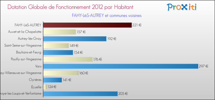 Montant des dotations globales de fonctionnement DGF par Habitant pour FAHY-LèS-AUTREY et les communes proches Comparaison des des dotations globales de fonctionnement DGF par habitant pour FAHY-LèS-AUTREY et les communes voisines