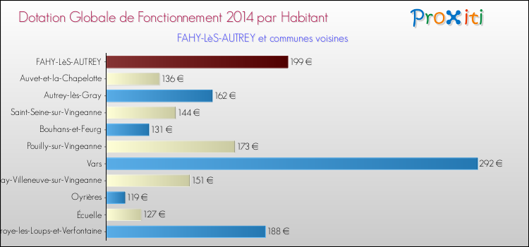 Montant des dotations globales de fonctionnement DGF par Habitant pour FAHY-LèS-AUTREY et les communes proches en 2014. Comparaison des des dotations globales de fonctionnement DGF par habitant pour FAHY-LèS-AUTREY et les communes voisines en 2014.