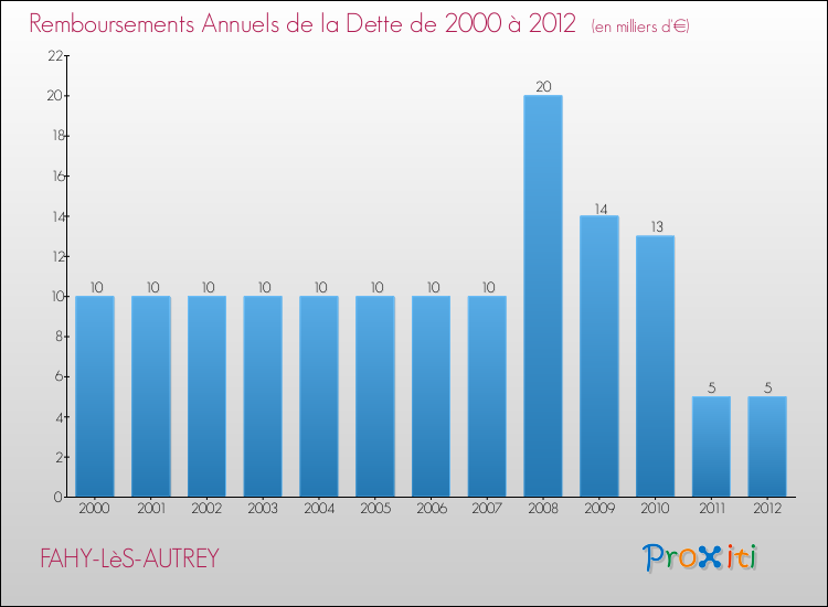 Evolution de l'annuité de la dette pour la commune de FAHY-LèS-AUTREY de 2000 à 2012 Annuités de la dette pour FAHY-LèS-AUTREY de 2000 à 2012