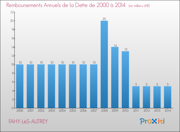 Evolution de l'annuité de la dette pour la commune de FAHY-LèS-AUTREY de 2000 à 2014 Annuités de la dette pour FAHY-LèS-AUTREY de 2000 à 2014