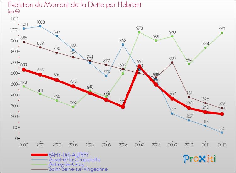 Evolution de la dette par habitant pour la commune de FAHY-LèS-AUTREY et les communes proches de 2000 à 2012 Comparaison de la dette par habitant pour FAHY-LèS-AUTREY et les communes voisines de 2000 à 2012