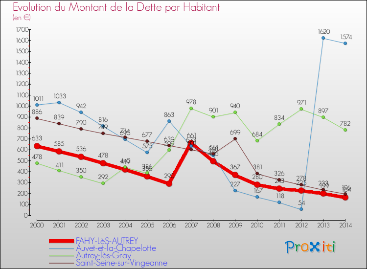 Evolution de la dette par habitant pour la commune de FAHY-LèS-AUTREY et les communes proches de 2000 à 2014 Comparaison de la dette par habitant pour FAHY-LèS-AUTREY et les communes voisines de 2000 à 2014