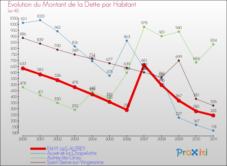 Evolution de la dette par habitant pour la commune de FAHY-LèS-AUTREY et les communes proches Comparaison de la dette par habitant pour FAHY-LèS-AUTREY et les communes voisines