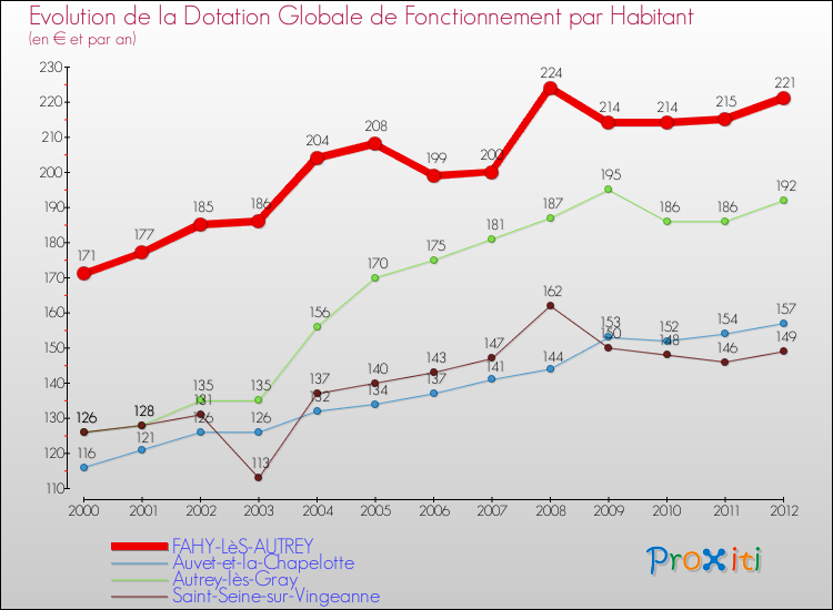 Evolution et montant de la dotation globale de fonctionnement par Habitant pour FAHY-LèS-AUTREY et les communes proches Comparaison des dotations globales de fonctionnement par habitant pour FAHY-LèS-AUTREY et les communes voisines