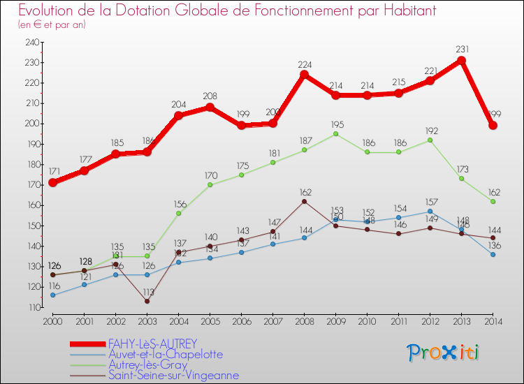 Evolution et montant de la dotation globale de fonctionnement par Habitant pour FAHY-LèS-AUTREY et les communes proches de 2000 à 2014. Comparaison des dotations globales de fonctionnement par habitant pour FAHY-LèS-AUTREY et les communes voisines de 2000 à 2014.