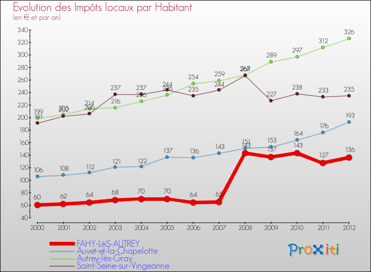 Evolution et montant des impôts locaux par Habitant pour FAHY-LèS-AUTREY et les communes proches Comparaison des impôts locaux par habitant pour FAHY-LèS-AUTREY et les communes voisines