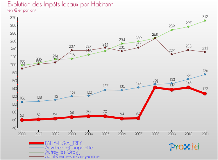 Evolution et montant des impôts locaux par Habitant pour FAHY-LèS-AUTREY et les communes proches Comparaison des impôts locaux par habitant pour FAHY-LèS-AUTREY et les communes voisines