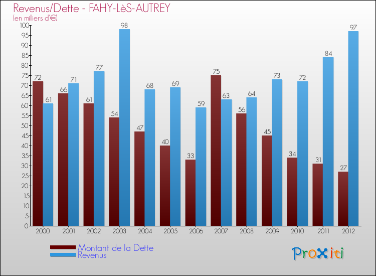 Evolution comparée de la dette et des revenus pour la commune de FAHY-LèS-AUTREY de 2000 à 2012 Comparaison de la dette et des revenus pour FAHY-LèS-AUTREY de 2000 à 2012