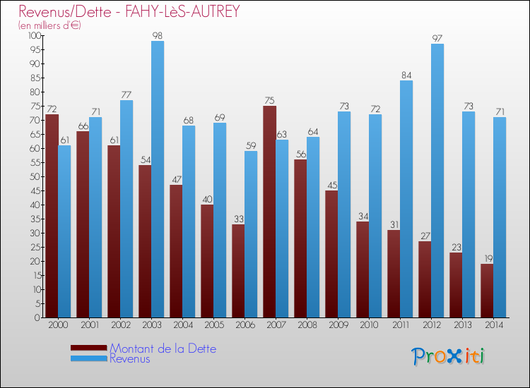 Evolution comparée de la dette et des revenus pour la commune de FAHY-LèS-AUTREY de 2000 à 2014 Comparaison de la dette et des revenus pour FAHY-LèS-AUTREY de 2000 à 2014
