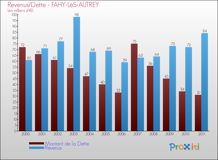 Evolution comparée de la dette et des revenus pour la commune de FAHY-LèS-AUTREY de 2000 à 2011 Comparaison de la dette et des revenus pour FAHY-LèS-AUTREY de 2000 à 2011