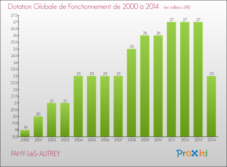 Evolution du montant de la Dotation Globale de Fonctionnement pour la commune de FAHY-LèS-AUTREY de 2000 à 2014 Evolution du montant de la Dotation Globale de Fonctionnement pour FAHY-LèS-AUTREY de 2000 à 2014