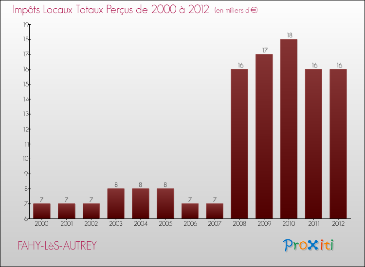 Evolution des Impôts Locaux pour la commune de FAHY-LèS-AUTREY de 2000 à 2012 Evolution des Impôts Locaux pour FAHY-LèS-AUTREY de 2000 à 2012