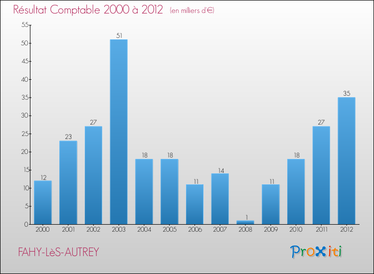 Evolution du résultat comptable pour la commune de FAHY-LèS-AUTREY de 2000 à 2012 Evolution du résultat comptable pour FAHY-LèS-AUTREY de 2000 à 2012