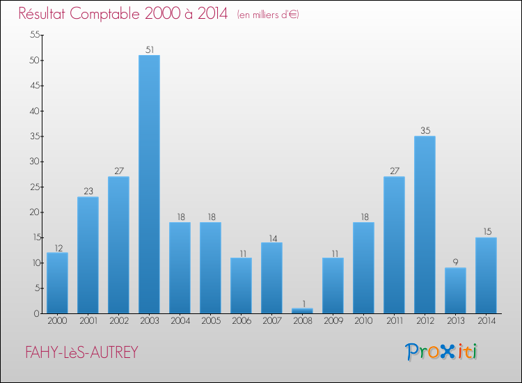 Evolution du résultat comptable pour la commune de FAHY-LèS-AUTREY de 2000 à 2014 Evolution du résultat comptable pour FAHY-LèS-AUTREY de 2000 à 2014