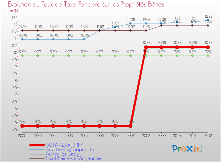 Evolution du taux de la taxe foncière sur le bati pour FAHY-LèS-AUTREY et les communes proches de 2000 à 2012 Comparaison des taux de taxe foncière sur le bati pour FAHY-LèS-AUTREY et les communes voisines de 2000 à 2012