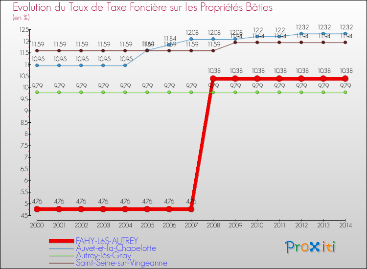 Evolution du taux de la taxe foncière sur le bati pour FAHY-LèS-AUTREY et les communes proches de 2000 à 2014 Comparaison des taux de taxe foncière sur le bati pour FAHY-LèS-AUTREY et les communes voisines de 2000 à 2014