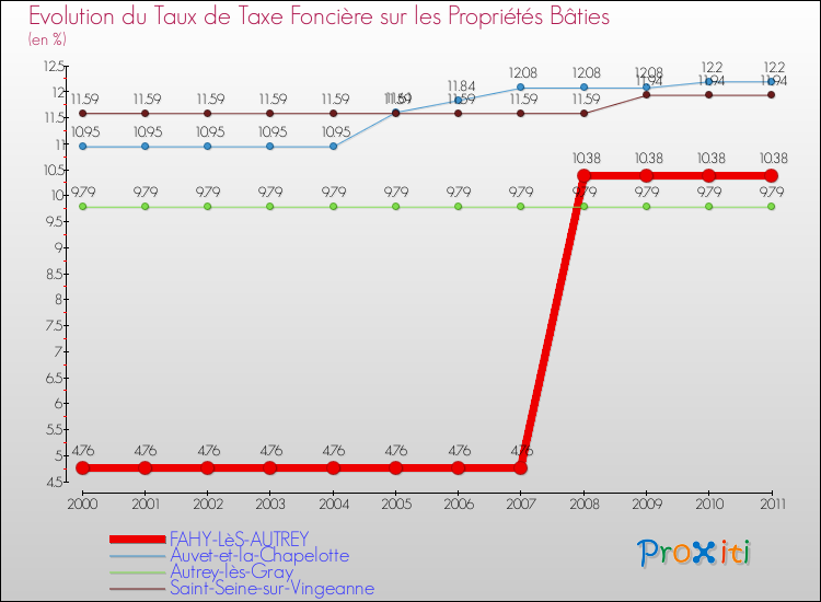 Evolution du taux de la taxe foncière sur le bati pour FAHY-LèS-AUTREY et les communes proches Comparaison des taux de taxe foncière sur le bati pour FAHY-LèS-AUTREY et les communes voisines