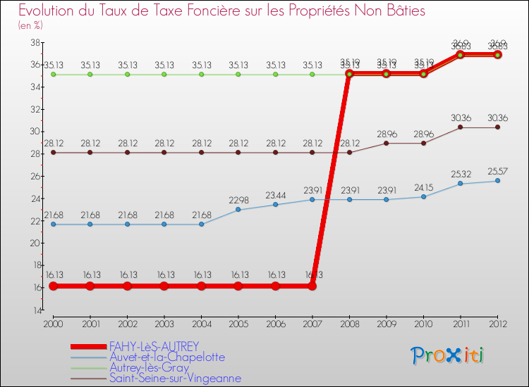 Evolution du taux de la taxe foncière sur les immeubles et terrains non batis pour FAHY-LèS-AUTREY et les communes proches de 2000 à 2012 Comparaison des taux de la taxe foncière sur les immeubles et terrains non batis pour FAHY-LèS-AUTREY et les communes voisines de 2000 à 2012
