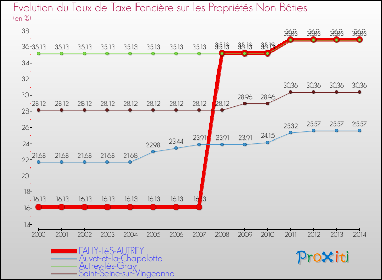 Evolution du taux de la taxe foncière sur les immeubles et terrains non batis pour FAHY-LèS-AUTREY et les communes proches de 2000 à 2014 Comparaison des taux de la taxe foncière sur les immeubles et terrains non batis pour FAHY-LèS-AUTREY et les communes voisines de 2000 à 2014