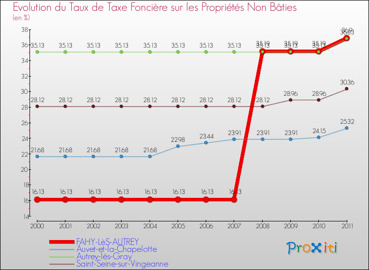 Evolution du taux de la taxe foncière sur les immeubles et terrains non batis pour FAHY-LèS-AUTREY et les communes proches Comparaison des taux de la taxe foncière sur les immeubles et terrains non batis pour FAHY-LèS-AUTREY et les communes voisines