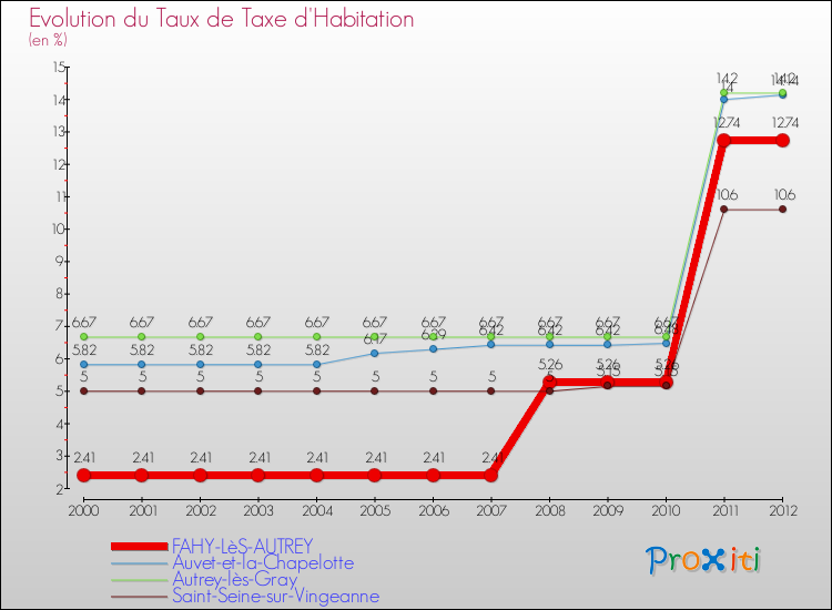 Evolution du taux de la taxe d'habitation pour FAHY-LèS-AUTREY et les communes proches Comparaison des taux de la taxe d'habitation pour FAHY-LèS-AUTREY et les communes voisines