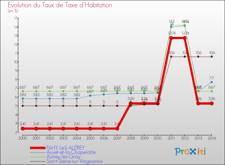 Evolution du taux de la taxe d'habitation pour FAHY-LèS-AUTREY et les communes proches de 2000 à 2014 Comparaison des taux de la taxe d'habitation pour FAHY-LèS-AUTREY et les communes voisines de 2000 à 2014