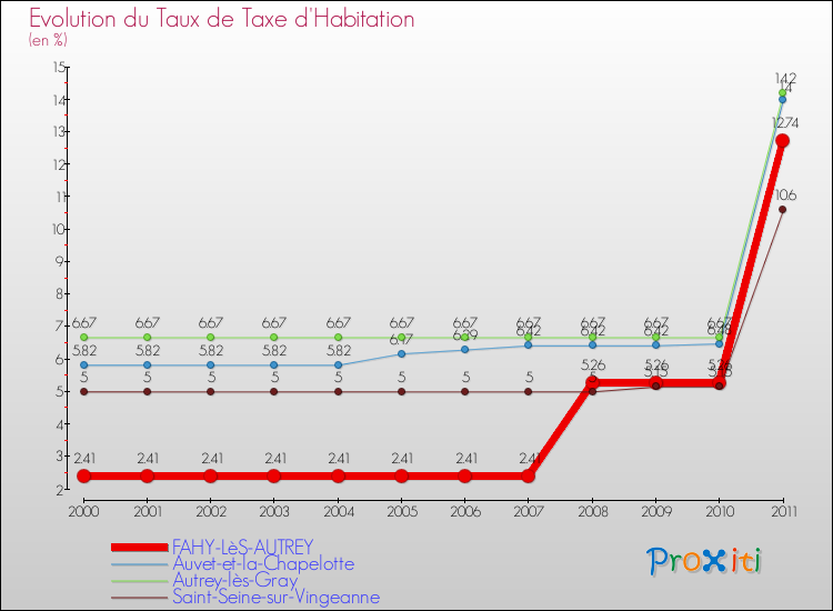 Evolution du taux de la taxe d'habitation pour FAHY-LèS-AUTREY et les communes proches Comparaison des taux de la taxe d'habitation pour FAHY-LèS-AUTREY et les communes voisines