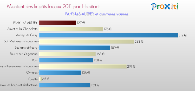 Montant des impôts locaux par Habitant pour FAHY-LèS-AUTREY et les communes proches Comparaison des impôts locaux par habitant pour FAHY-LèS-AUTREY et les communes voisines