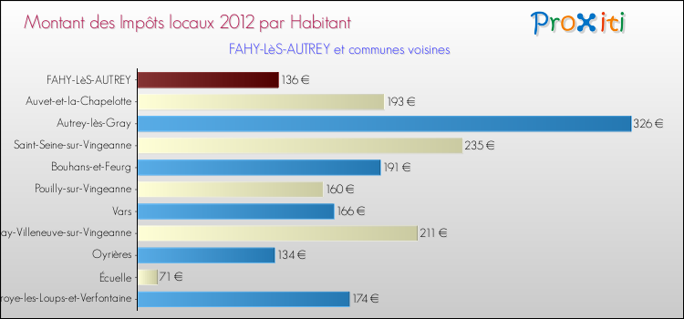 Montant des impôts locaux par Habitant pour FAHY-LèS-AUTREY et les communes proches Comparaison des impôts locaux par habitant pour FAHY-LèS-AUTREY et les communes voisines