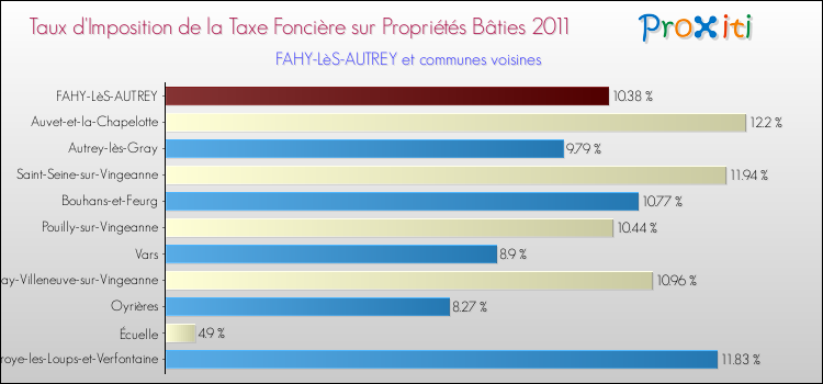 Taux d'imposition de la taxe foncière sur le bati 2011 pour FAHY-LèS-AUTREY et les communes proches Comparaison des taux d'imposition de la taxe foncière sur le bati 2011 pour FAHY-LèS-AUTREY et les communes voisines
