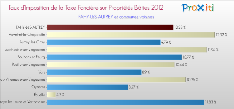 Taux d'imposition de la taxe foncière sur le bati 2012 pour FAHY-LèS-AUTREY et les communes proches Comparaison des taux d'imposition de la taxe foncière sur le bati 2012 pour FAHY-LèS-AUTREY et les communes voisines