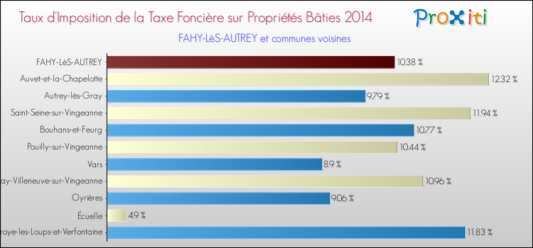 Taux d'imposition de la taxe foncière sur le bati 2014 pour FAHY-LèS-AUTREY et les communes proches Comparaison des taux d'imposition de la taxe foncière sur le bati 2014 pour FAHY-LèS-AUTREY et les communes voisines