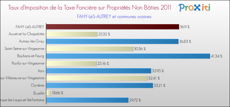 Taux d'imposition de la taxe foncière sur les immeubles et terrains non batis 2011 pour FAHY-LèS-AUTREY et les communes proches Comparaison des taux d'imposition de la taxe foncière sur les immeubles et terrains non batis 2011 pour FAHY-LèS-AUTREY et les communes voisines