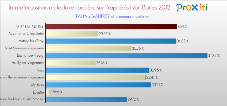 Taux d'imposition de la taxe foncière sur les immeubles et terrains non batis 2012 pour FAHY-LèS-AUTREY et les communes proches Comparaison des taux d'imposition de la taxe foncière sur les immeubles et terrains non batis 2012 pour FAHY-LèS-AUTREY et les communes voisines