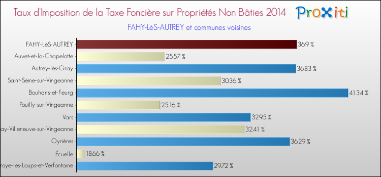 Taux d'imposition de la taxe foncière sur les immeubles et terrains non batis 2014 pour FAHY-LèS-AUTREY et les communes proches Comparaison des taux d'imposition de la taxe foncière sur les immeubles et terrains non batis 2014 pour FAHY-LèS-AUTREY et les communes voisines