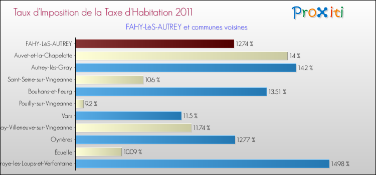 Taux d'imposition de la taxe d'habitation 2011 pour FAHY-LèS-AUTREY et les communes proches Comparaison des taux d'imposition de la taxe d'habitation 2011 pour FAHY-LèS-AUTREY et les communes voisines