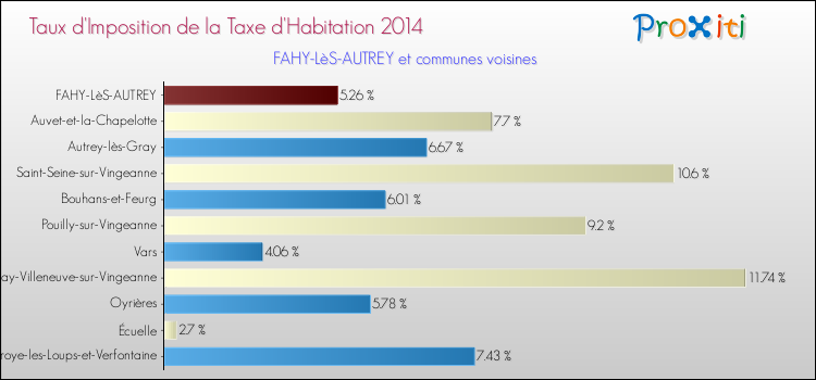 Taux d'imposition de la taxe d'habitation 2014 pour FAHY-LèS-AUTREY et les communes proches Comparaison des taux d'imposition de la taxe d'habitation 2014 pour FAHY-LèS-AUTREY et les communes voisines