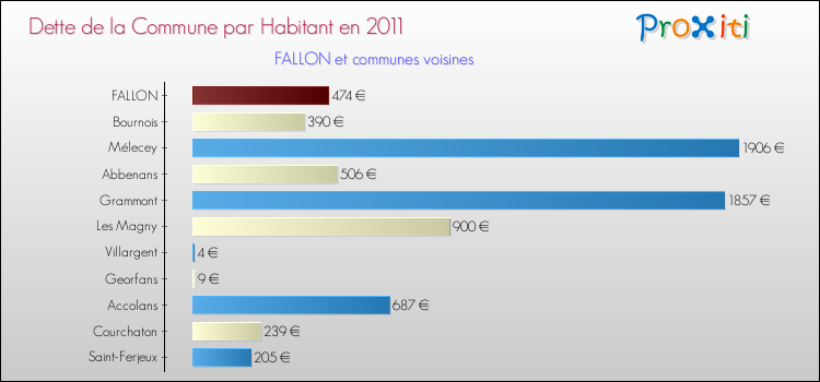 Dette par habitant de la commune en 2011 pour FALLON et les communes proches Comparaison de la dette par habitant de la commune en 2011 pour FALLON et les communes voisines