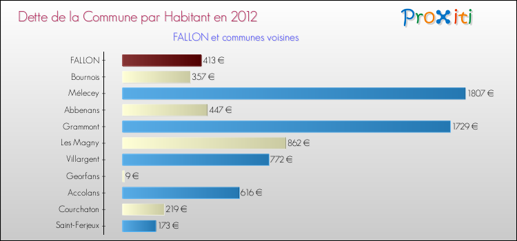 Dette par habitant de la commune en 2012 pour FALLON et les communes proches Comparaison de la dette par habitant de la commune en 2012 pour FALLON et les communes voisines